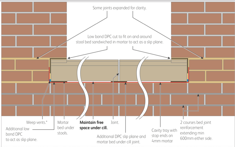 joint installed cast stool instruction